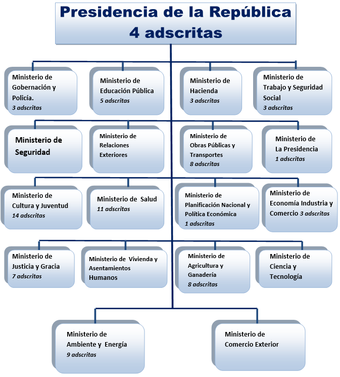 Organigrama del Poder Ejecutivo de Costa Rica