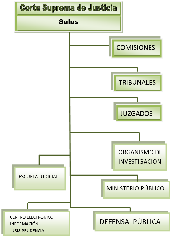 Organigrama del Poder Judicial de Costa Rica