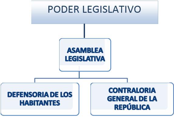 Organigrama del Poder Legislativo de Costa Rica