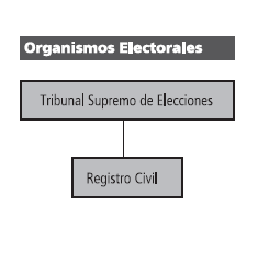 Organigrama del Tribunal Supremo de Elecciones